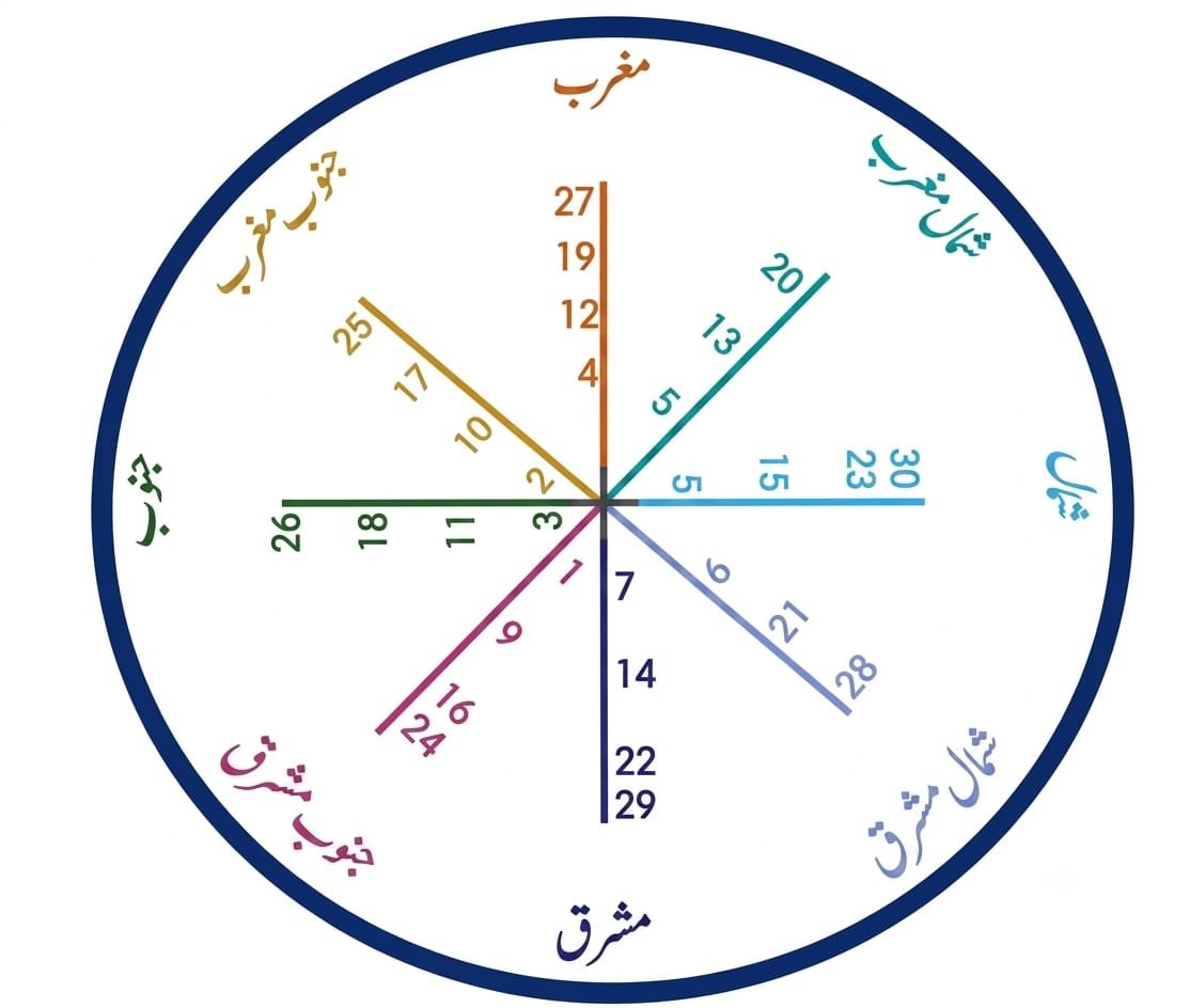Rijal ul Gaib simat chart